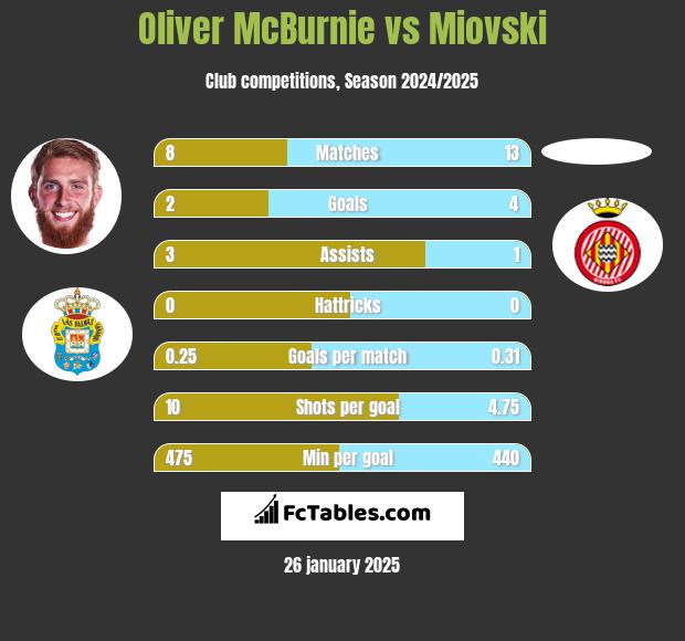 Oliver McBurnie vs Miovski h2h player stats