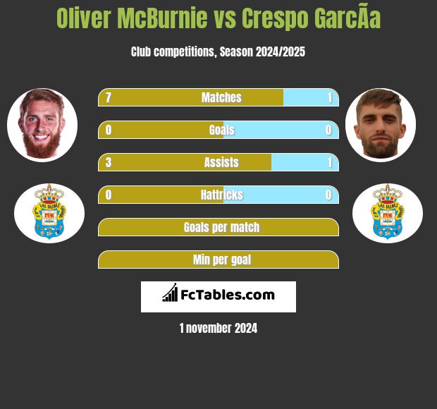 Oliver McBurnie vs Crespo GarcÃ­a h2h player stats