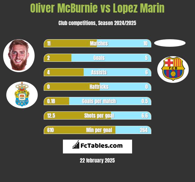 Oliver McBurnie vs Lopez Marin h2h player stats