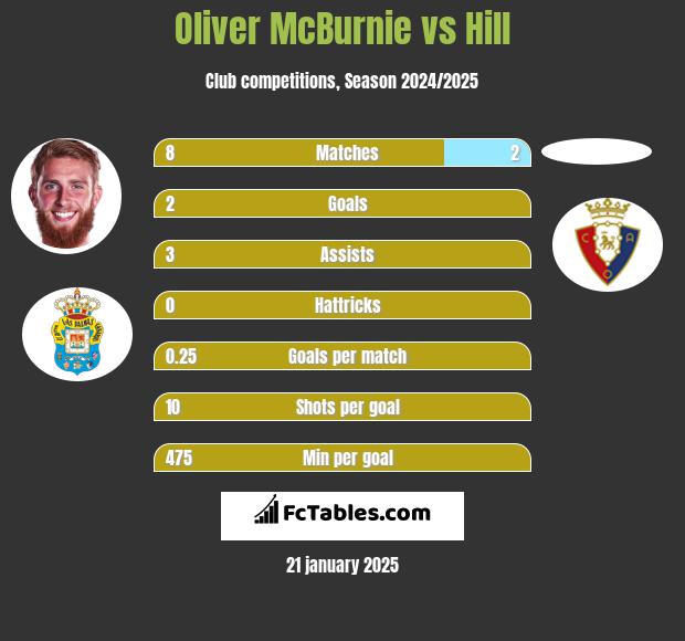 Oliver McBurnie vs Hill h2h player stats