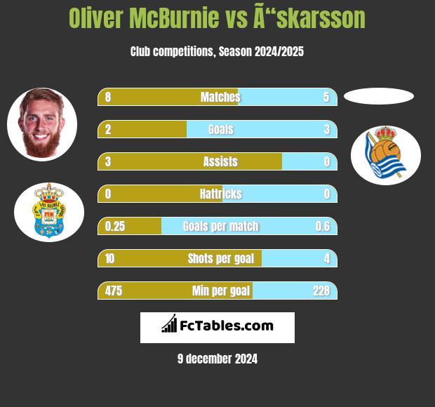 Oliver McBurnie vs Ã“skarsson h2h player stats