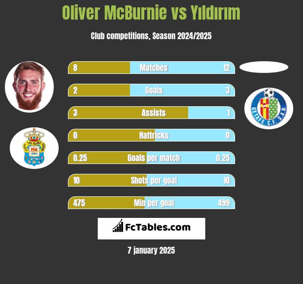 Oliver McBurnie vs Yıldırım h2h player stats