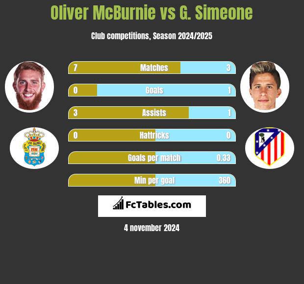 Oliver McBurnie vs G. Simeone h2h player stats