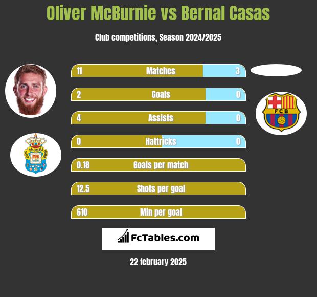 Oliver McBurnie vs Bernal Casas h2h player stats