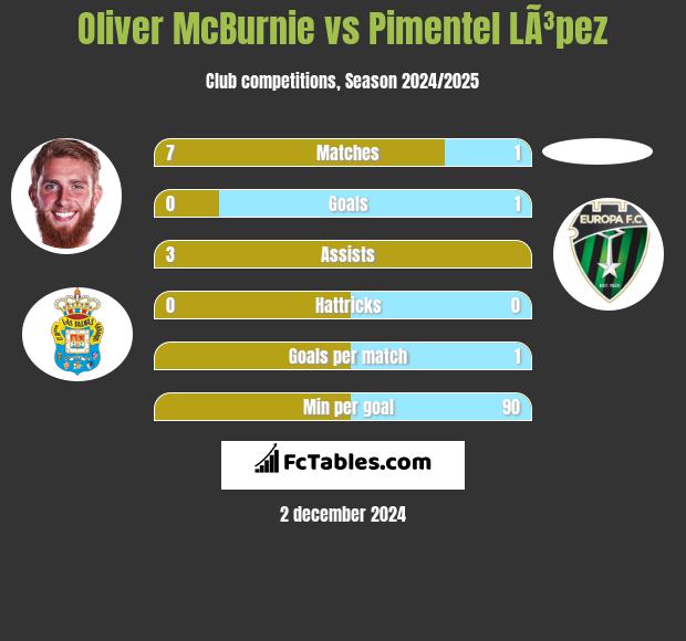 Oliver McBurnie vs Pimentel LÃ³pez h2h player stats