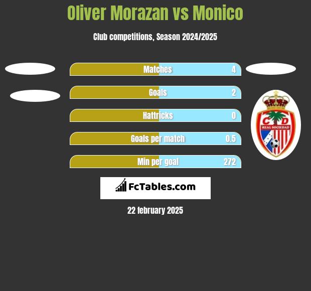 Oliver Morazan vs Monico h2h player stats