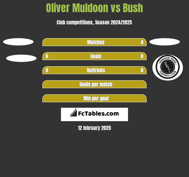 Oliver Muldoon vs Bush h2h player stats