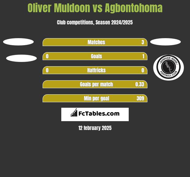 Oliver Muldoon vs Agbontohoma h2h player stats