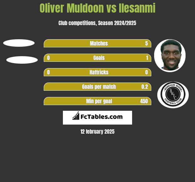 Oliver Muldoon vs Ilesanmi h2h player stats