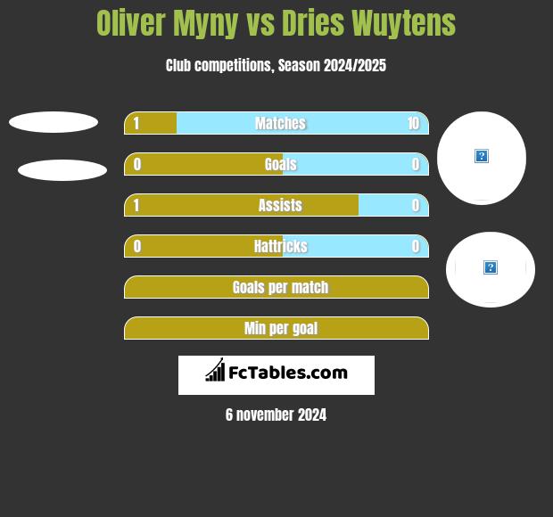 Oliver Myny vs Dries Wuytens h2h player stats