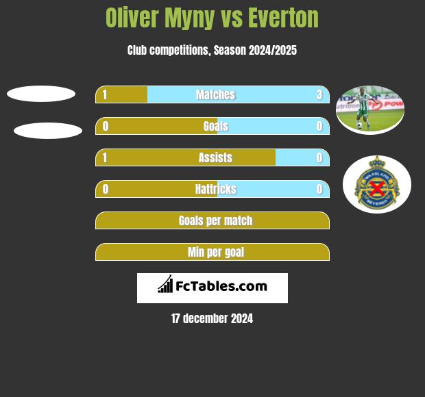 Oliver Myny vs Everton h2h player stats