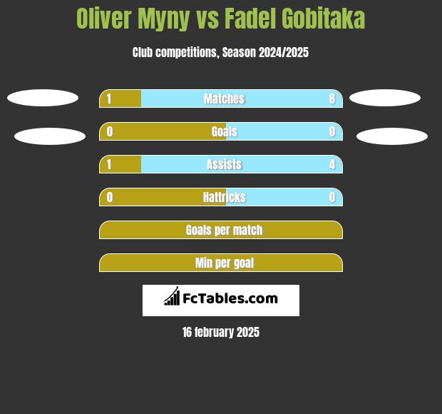 Oliver Myny vs Fadel Gobitaka h2h player stats