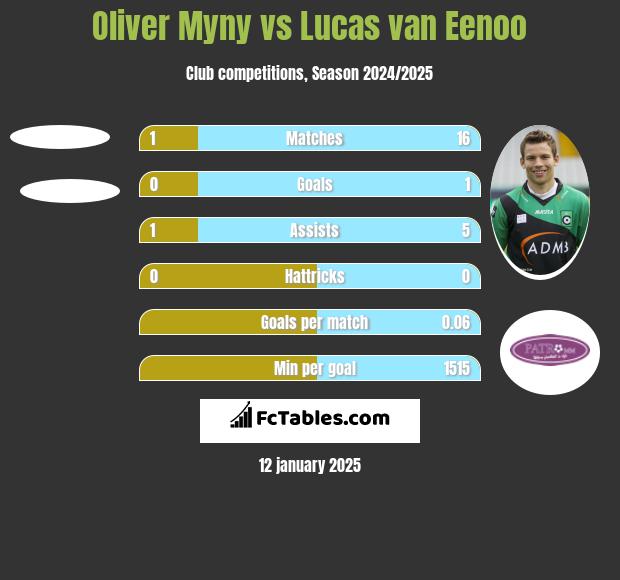 Oliver Myny vs Lucas van Eenoo h2h player stats