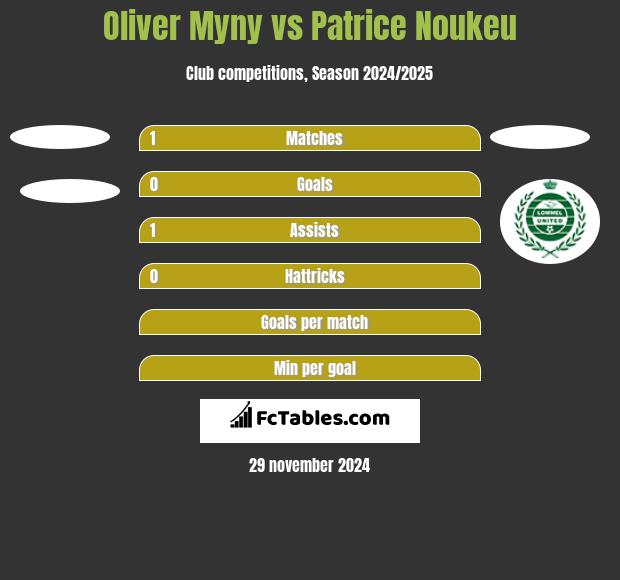 Oliver Myny vs Patrice Noukeu h2h player stats