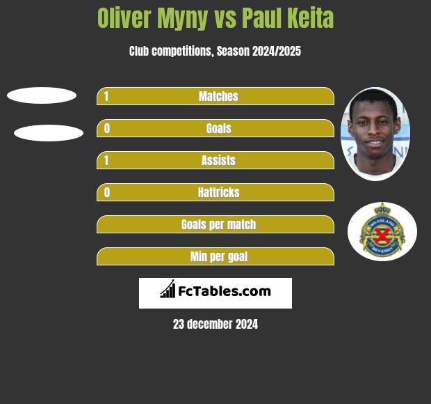 Oliver Myny vs Paul Keita h2h player stats