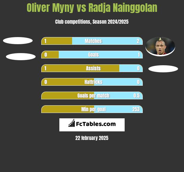 Oliver Myny vs Radja Nainggolan h2h player stats