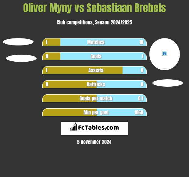 Oliver Myny vs Sebastiaan Brebels h2h player stats