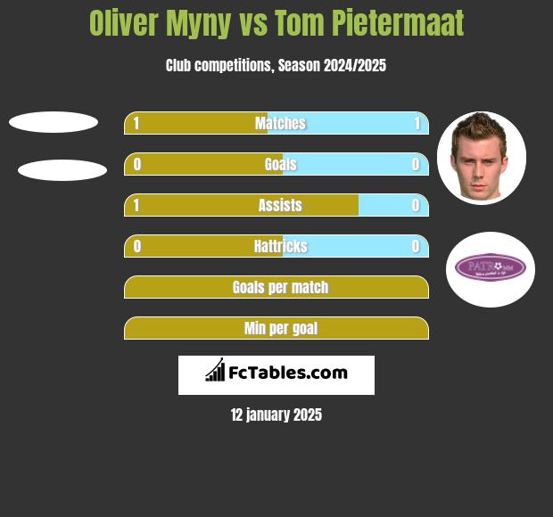 Oliver Myny vs Tom Pietermaat h2h player stats