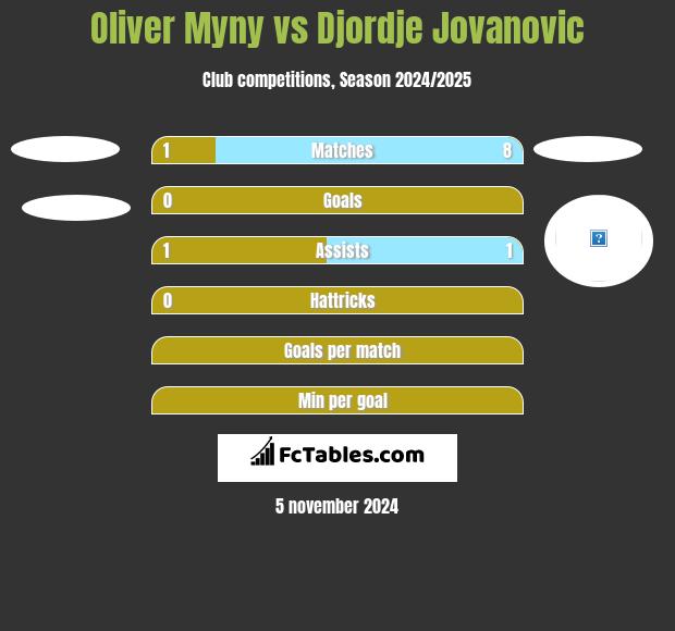 Oliver Myny vs Djordje Jovanovic h2h player stats