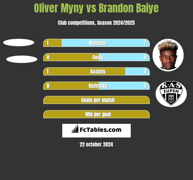 Oliver Myny vs Brandon Baiye h2h player stats