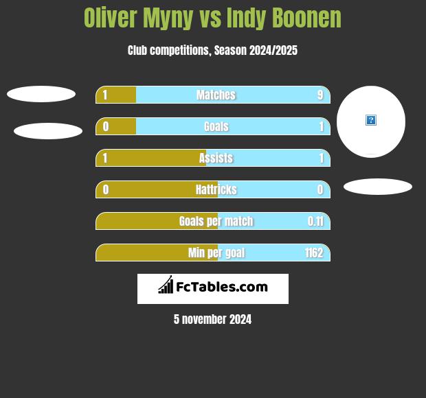 Oliver Myny vs Indy Boonen h2h player stats