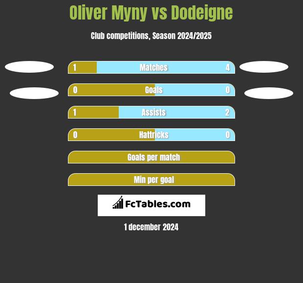 Oliver Myny vs Dodeigne h2h player stats