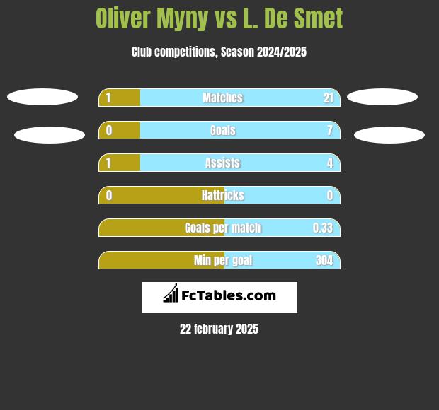 Oliver Myny vs L. De Smet h2h player stats