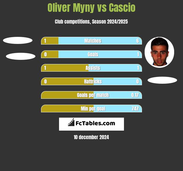 Oliver Myny vs Cascio h2h player stats