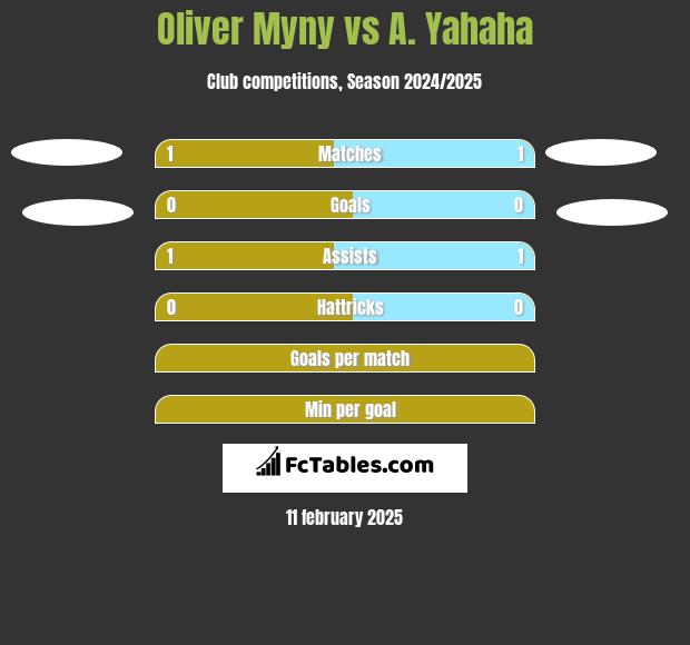 Oliver Myny vs A. Yahaha h2h player stats