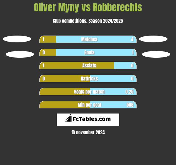 Oliver Myny vs Robberechts h2h player stats