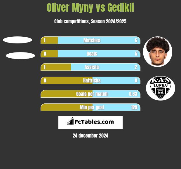 Oliver Myny vs Gedikli h2h player stats