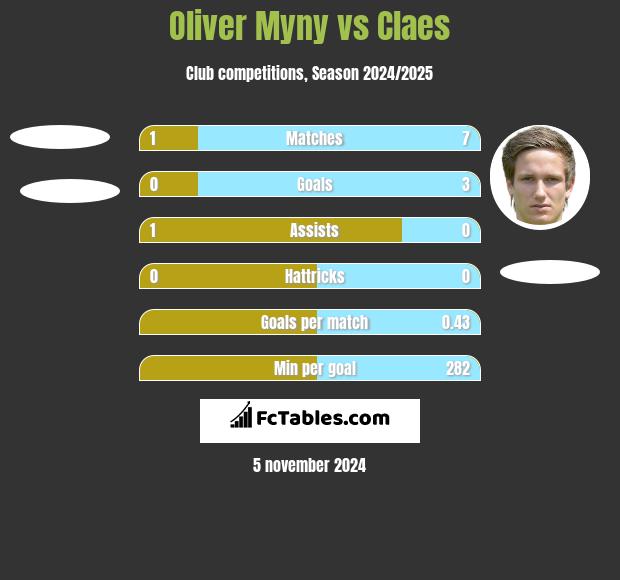 Oliver Myny vs Claes h2h player stats