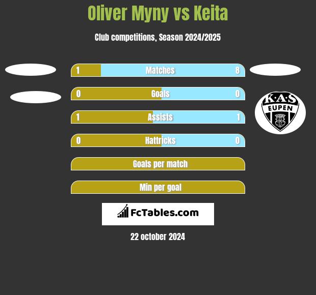 Oliver Myny vs Keita h2h player stats