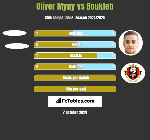 Oliver Myny vs Boukteb h2h player stats