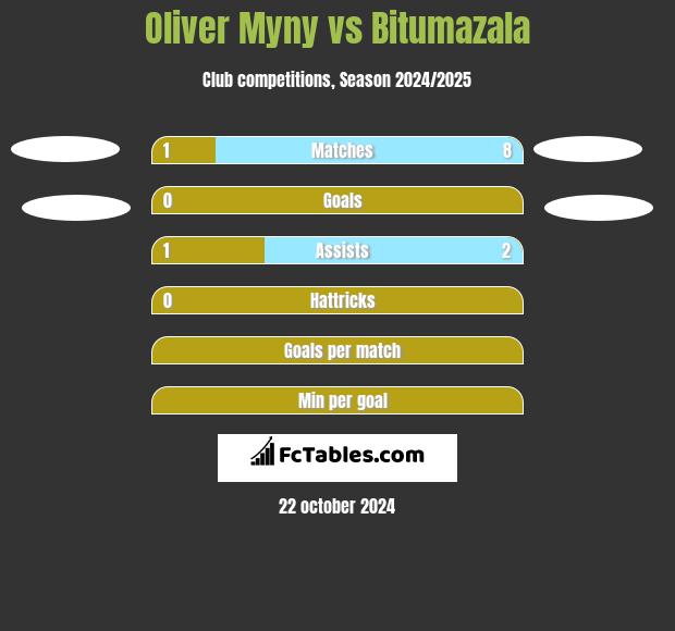 Oliver Myny vs Bitumazala h2h player stats