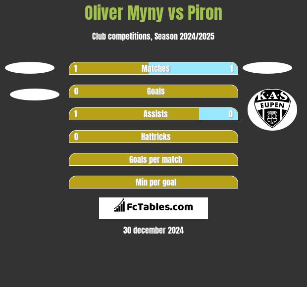 Oliver Myny vs Piron h2h player stats