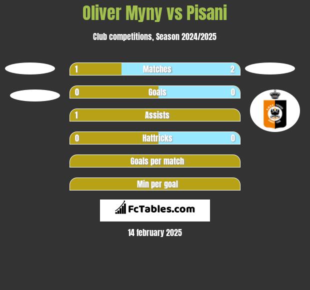 Oliver Myny vs Pisani h2h player stats