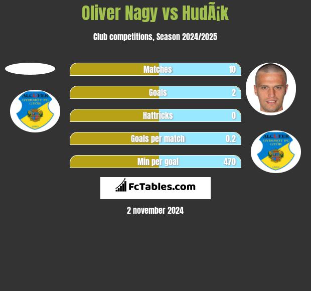 Oliver Nagy vs HudÃ¡k h2h player stats