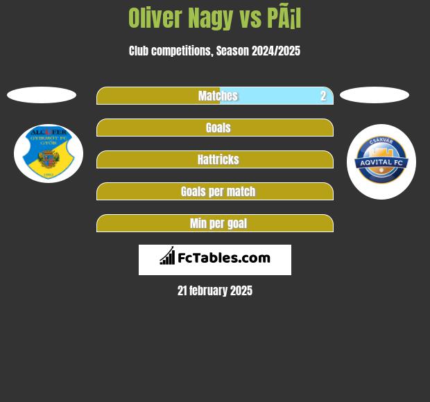 Oliver Nagy vs PÃ¡l h2h player stats