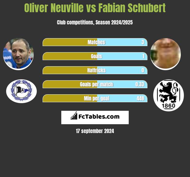 Oliver Neuville vs Fabian Schubert h2h player stats