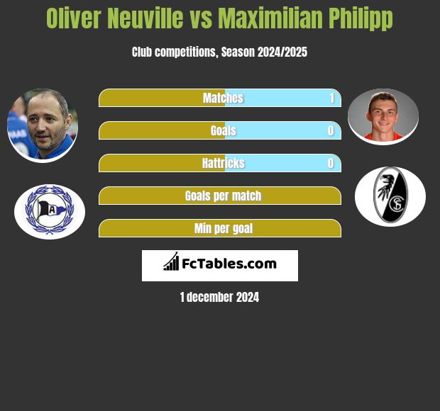 Oliver Neuville vs Maximilian Philipp h2h player stats