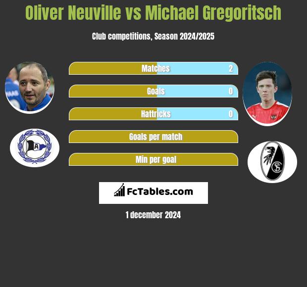 Oliver Neuville vs Michael Gregoritsch h2h player stats