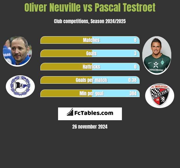 Oliver Neuville vs Pascal Testroet h2h player stats