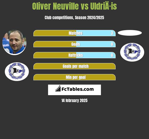 Oliver Neuville vs UldriÄ·is h2h player stats