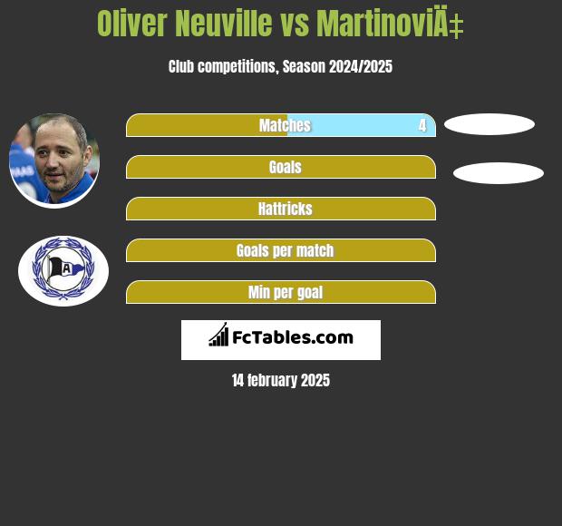 Oliver Neuville vs MartinoviÄ‡ h2h player stats