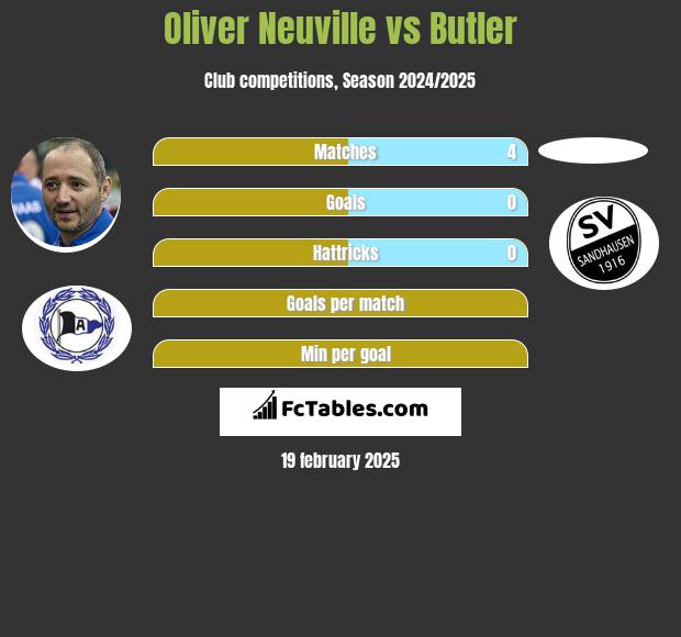 Oliver Neuville vs Butler h2h player stats