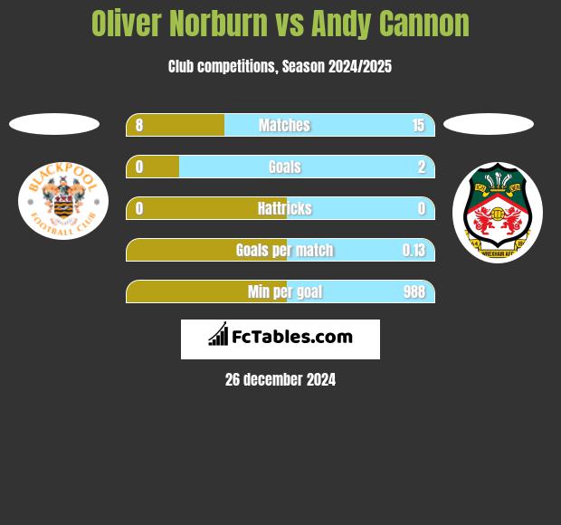 Oliver Norburn vs Andy Cannon h2h player stats