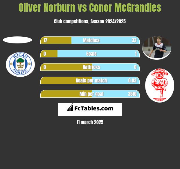 Oliver Norburn vs Conor McGrandles h2h player stats