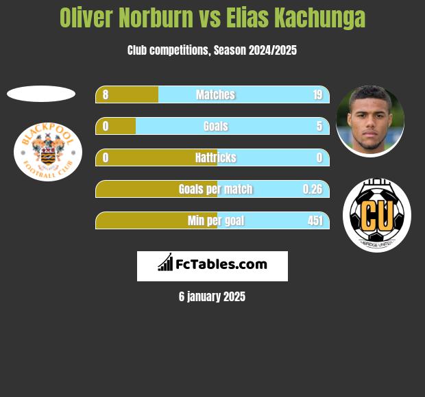 Oliver Norburn vs Elias Kachunga h2h player stats