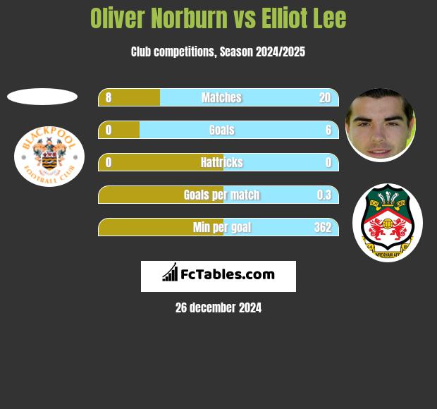 Oliver Norburn vs Elliot Lee h2h player stats